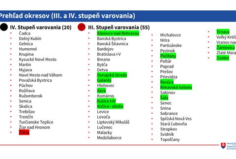 COVID automat_ prehľad okresov III. a IV.varovania