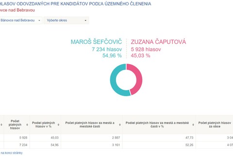 Počet hlasov pre Čaputovú a Šefčoviča v mestách SR