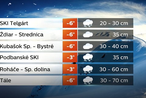 Podmienky v lyžiarskych strediskách 