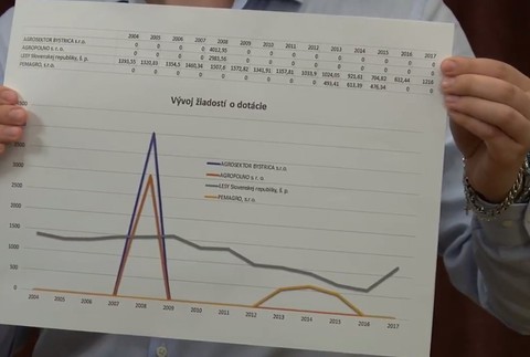 Graf žiadostí o dotácie 