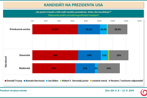 Screenshot 2024-09-05 at 18-01-41 Prezentácia programu PowerPoint - 23-152-11_REPORT_JOJ_omnibus_august_2024_kandidati_na_prezidenta_USA.pdf