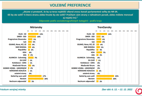 Odpovede podľa sociodemografických kategórií - podľa kraja Nitriansky, TN