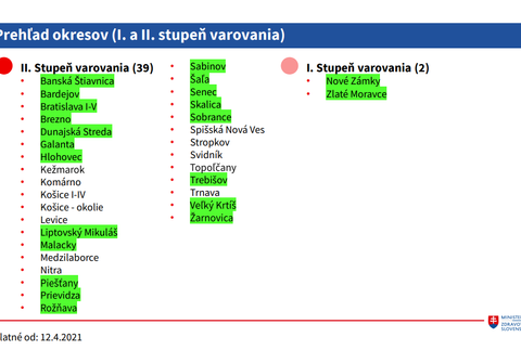 Covid automat_ prehľad okresov I. a II. stupeň