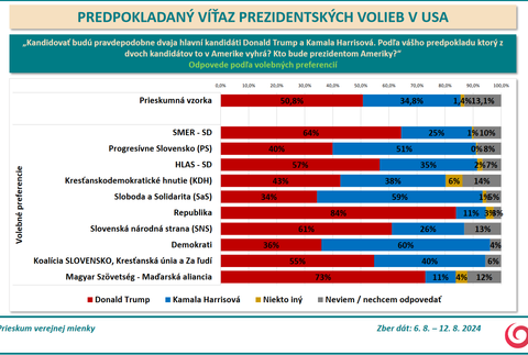 Screenshot 2024-09-05 at 17-41-00 Prezentácia programu PowerPoint - 23-152-11_REPORT_JOJ_omnibus_august_2024_predpokladany_vitaz_prezidentskych_volieb_USA.pdf