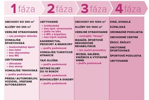 Plán uvoľňovania opatrení Niečo za niečo