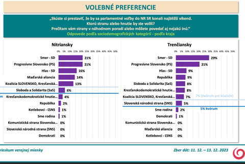 ​​​​​Odpovede podľa kraja
