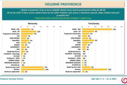Odpovede podľa sociodemografických kategórií - podľa kraja Nitriansky a Trenčiansky 