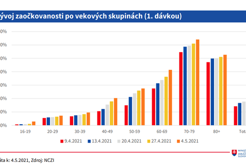 Priebeh očkovania_ vývoj zaočkovanosti