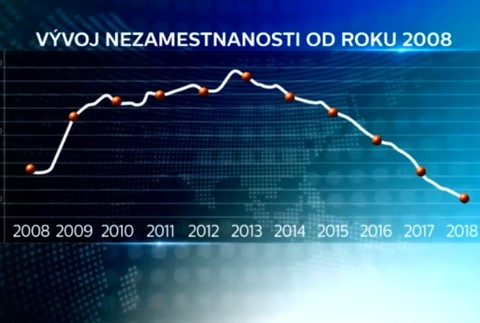 Nezamestnanosť láme pozitívne rekordy. Netýka sa ale všetkých okresov
