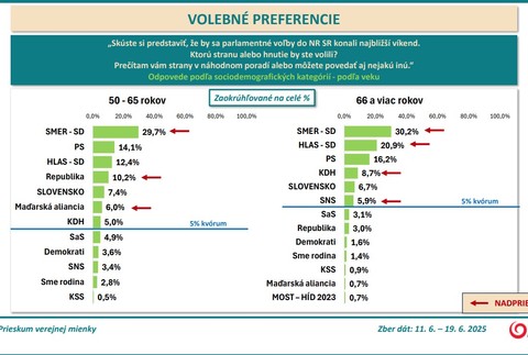 preferencie podla veku2
