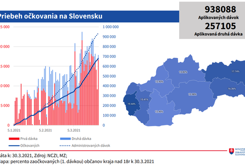 Vakcinácia_ priebeh očkovania na Slovensku