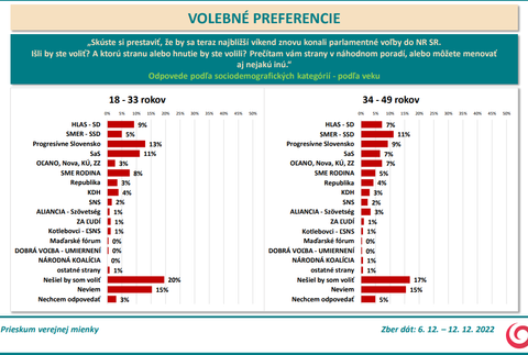 Odpovede podľa sociodemografických kategórií - podľa veku