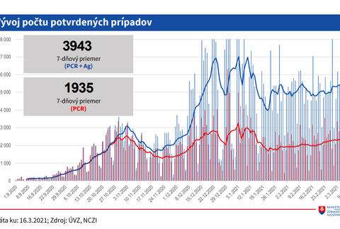Vývoj počtu potvrdených prípadov
