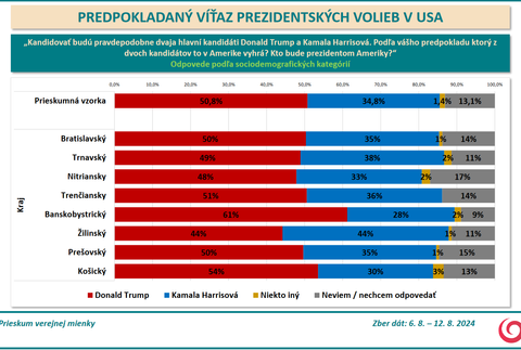 Screenshot 2024-09-05 at 17-40-24 Prezentácia programu PowerPoint - 23-152-11_REPORT_JOJ_omnibus_august_2024_predpokladany_vitaz_prezidentskych_volieb_USA.pdf