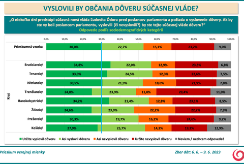 Odpovede podľa sociodemografických kategórií - kraj