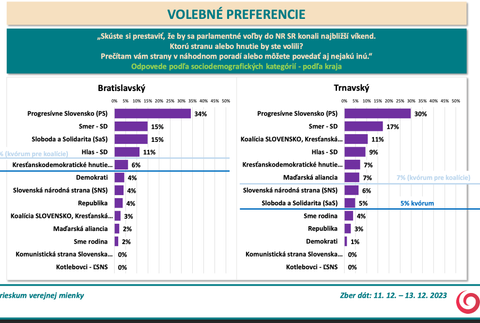 ​​​​​Odpovede podľa kraja