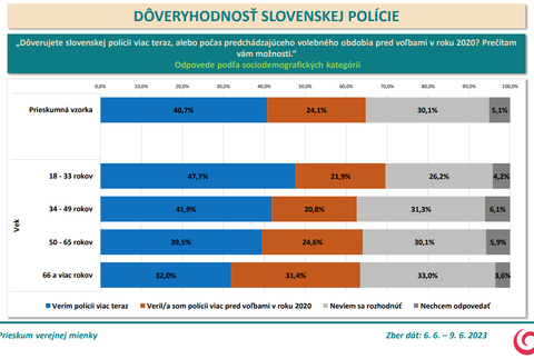 Odpovede podľa veku (dôveryhodnosť slovenskej polície)
