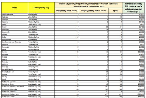 Zoznam oprávnených obcí (BL-BY)