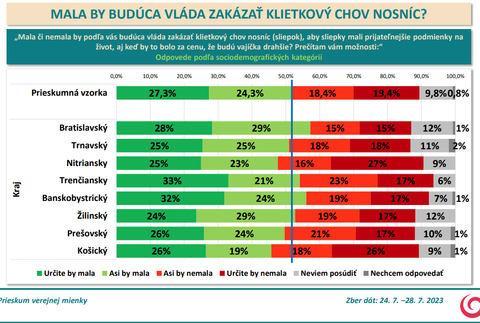 Odpovede podľa sociodemografických kategórií - kraj