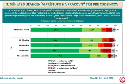 Prieskum agentúry AKO pre Na hranu - Súhlas s uľahčením prístupu na pracovný trh pre cudzincov 3