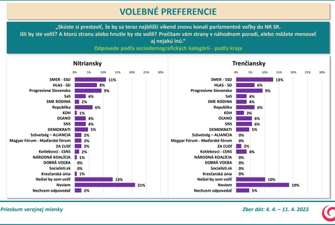 Odpovede podľa sociodemografických kategórií - podľa kraja (Nitriansky a Trenčiansky)