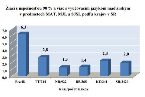 Žiaci s úspešnosťou 90 % a viac z maďarského jazyka 