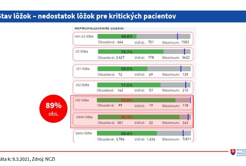 Stav lôžok –nedostatok lôžok pre kritických pacientov