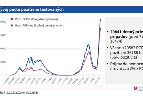 Vývoj počtu pozitívne testovaných
