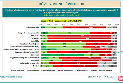 Prieskum DOV Nad 3