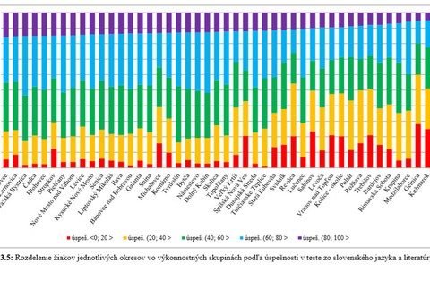 Výsledky žiakov zo slovenského jazyka a literatúry podľa okresov 