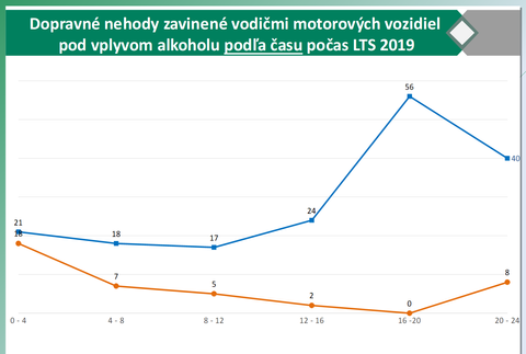 Dopravné nehody zavinené vplyvom alkoholu  podľa času 