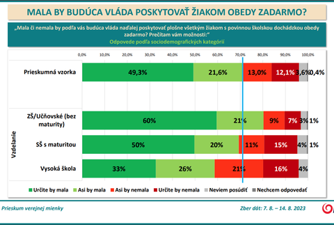 4_PRIESKUM_obedy zadarmo_VZDELANIE