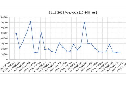 Grafy merania kvality ovzdušia v BA