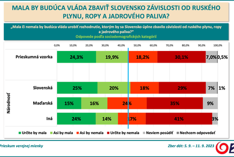 ​​​​​​​​Odpovede podľa sociodemografických kategórií