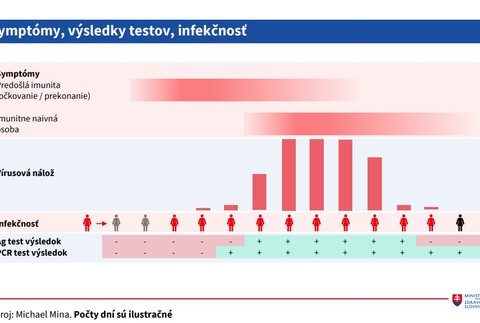 Syptómy, výsledky testov, infekčnosť