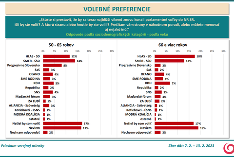 Odpovede podľa sociodemografických kategórií - podľa veku (2)