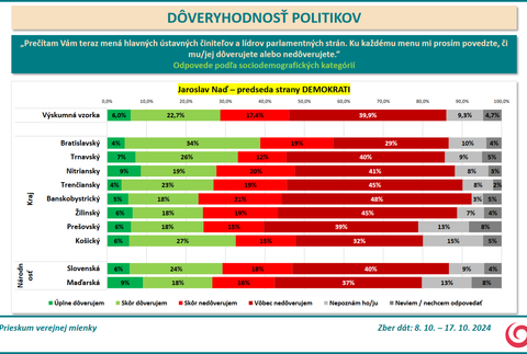 Prieskum DOV Nad 2
