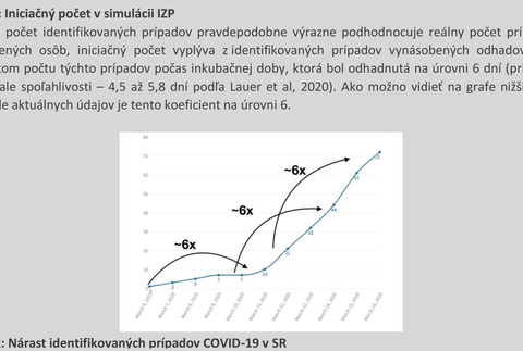 Nárast identifikovaných prípadov COVID-19 v SR