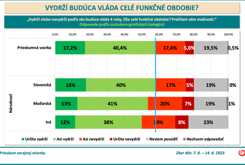 Odpovede podľa sociodemografických kategórií