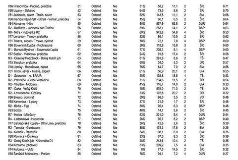 Priority vo výstavbe cestnej infraštruktúry