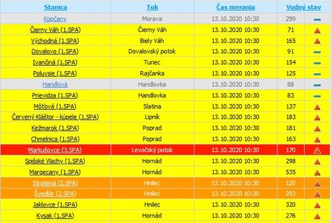Na celom Slovensku hrozia povodne.