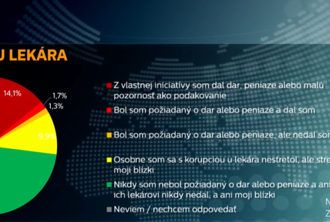 Prieskum o korupcii