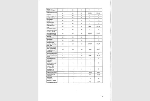 Správa z úradnej kontroly potravín za obdobie júl až november 2018