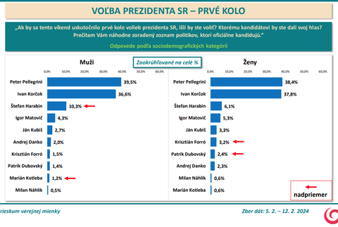 pohlavie