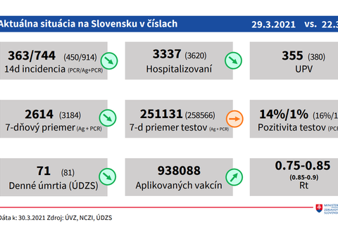Aktuálna situácia na Slovensku v číslach