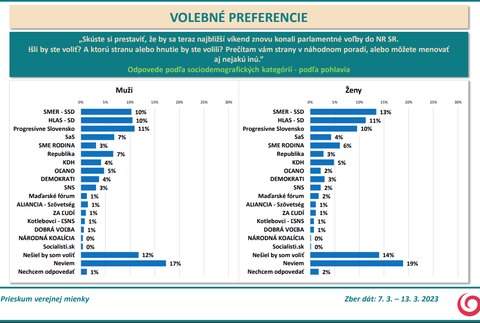 Odpovede podľa sociodemografických kategórií - podľa pohlavia