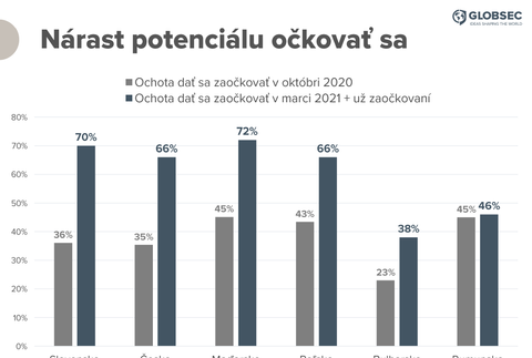 Nárast potenciálu očkovať sa