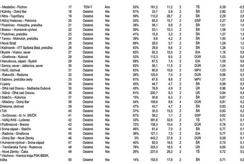 Priority vo výstavbe cestnej infraštruktúry