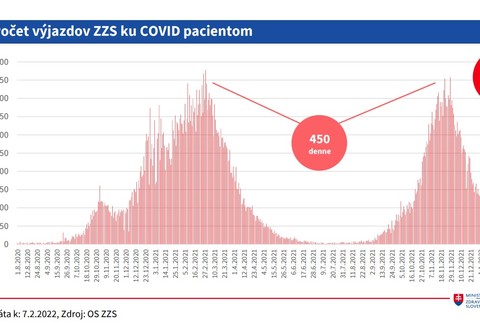 Počet výjazdov ZZS ku Covid pacientom