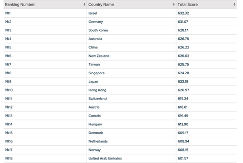 TOP-40 krajín z hľadiska bezpečnosti pred COVID-19 